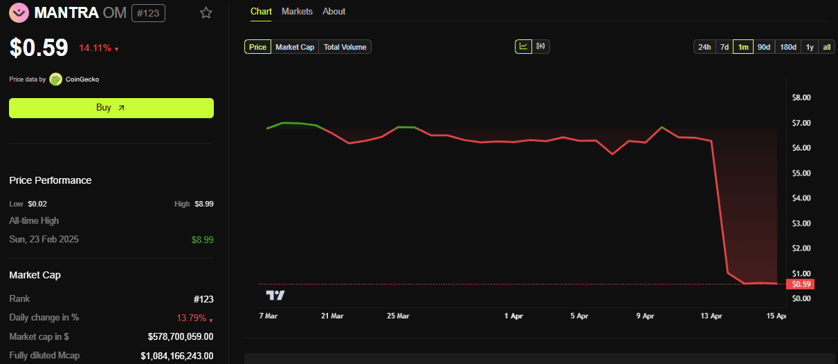 Desempenho de Preço da Mantra (OM)