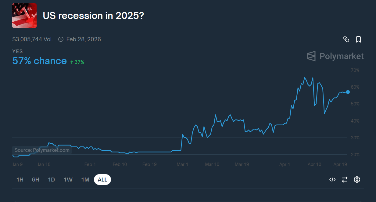 Polymarket panic? US recession bets hit 57%