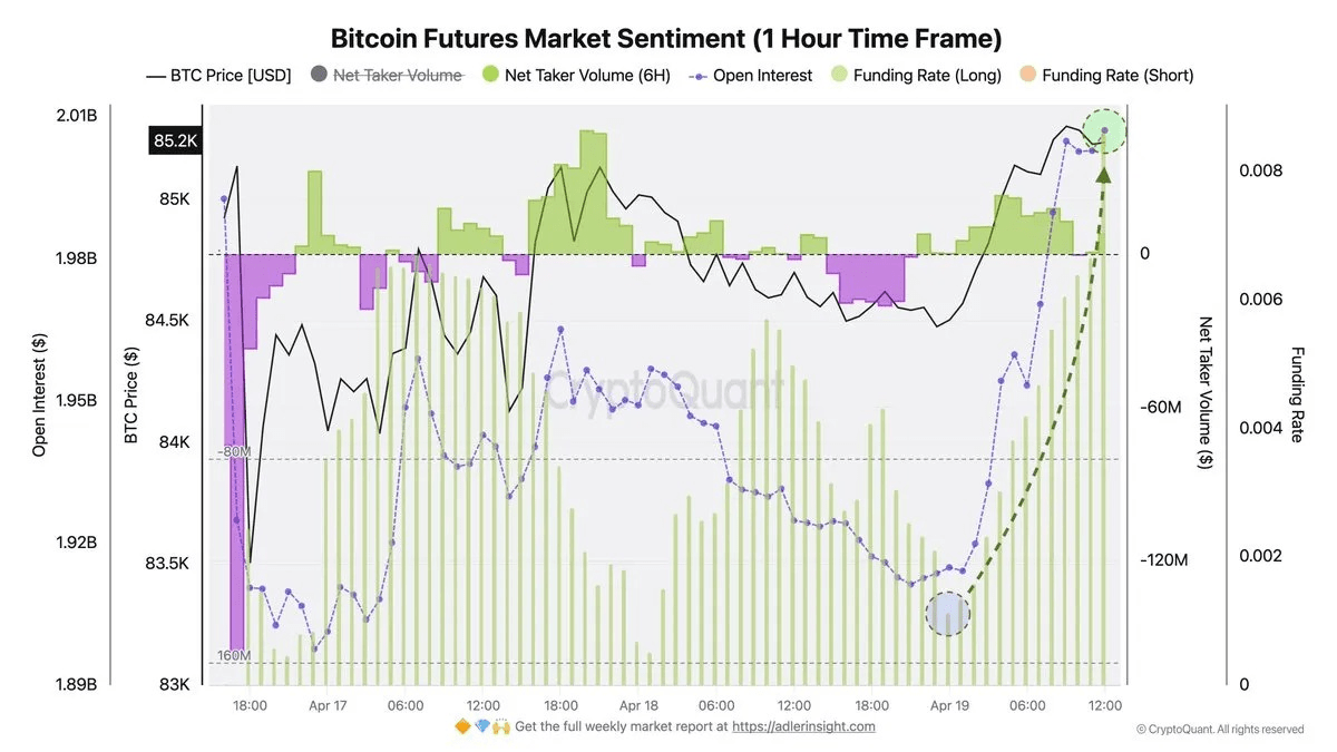 比特币期货市场升温– 上升的未平仓合约和看涨融资利率信号乐观情绪| SagarR_Rathod发布于币安广场