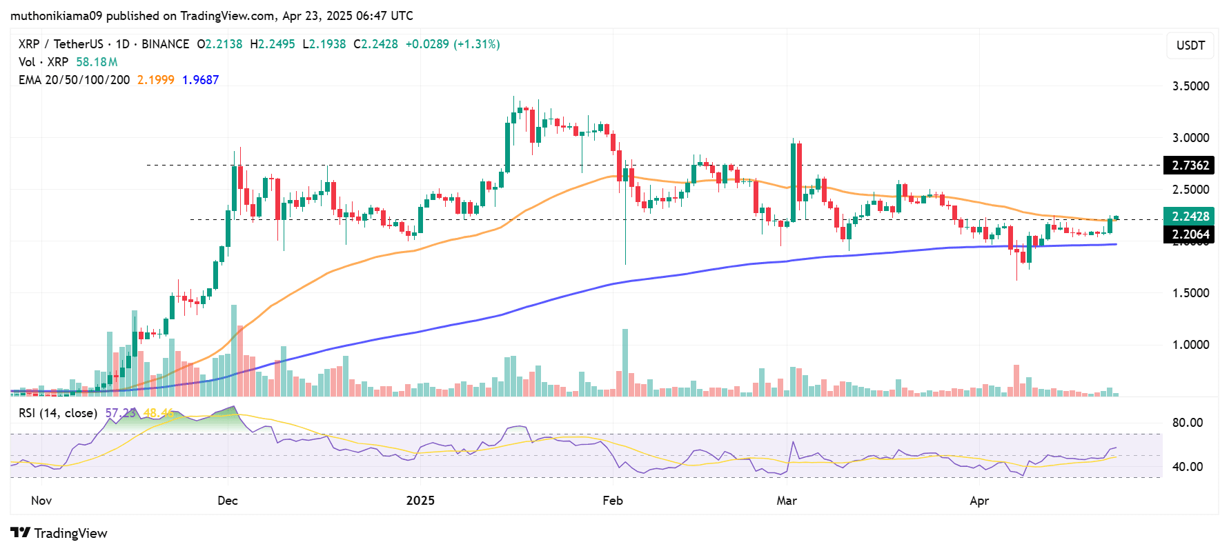 XRP steigt auf 2,24 $: Warum Experten sagen, dass Sie mindestens 10.000  Token halten sollten | Moon5labs auf Binance Square