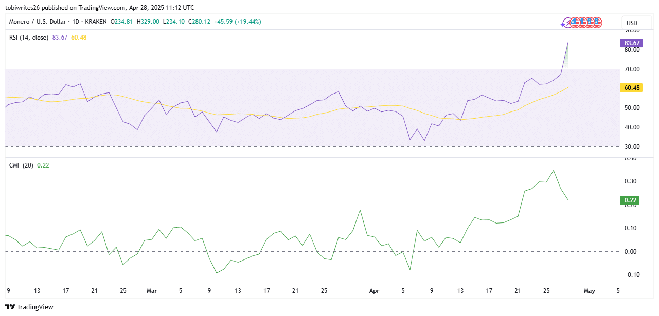 Monero tăng 50% sau 330 triệu USD inflow – Nên mua? - Tin Tức Bitcoin - Cập Nhật Tin Tức Coin Mới Nhất 24/7 2025