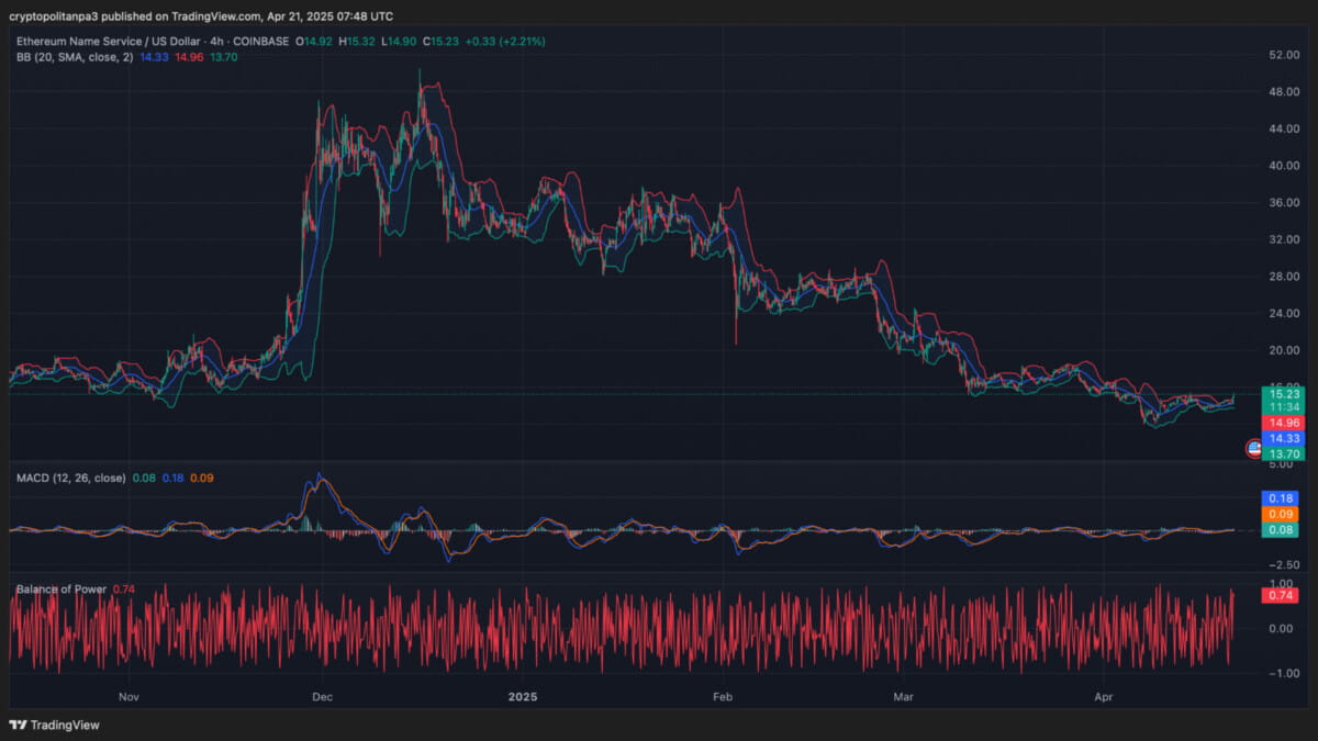 ENS/USD chart Image Source: TradingView
