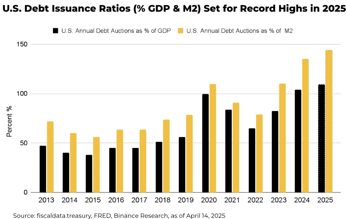 How $31 trillion in U.S. Treasury bonds could shape the cryptocurrency  market | Mr-Quit123 on Binance Square