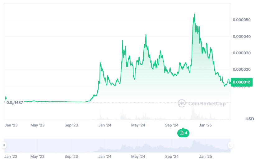 Bonk price history