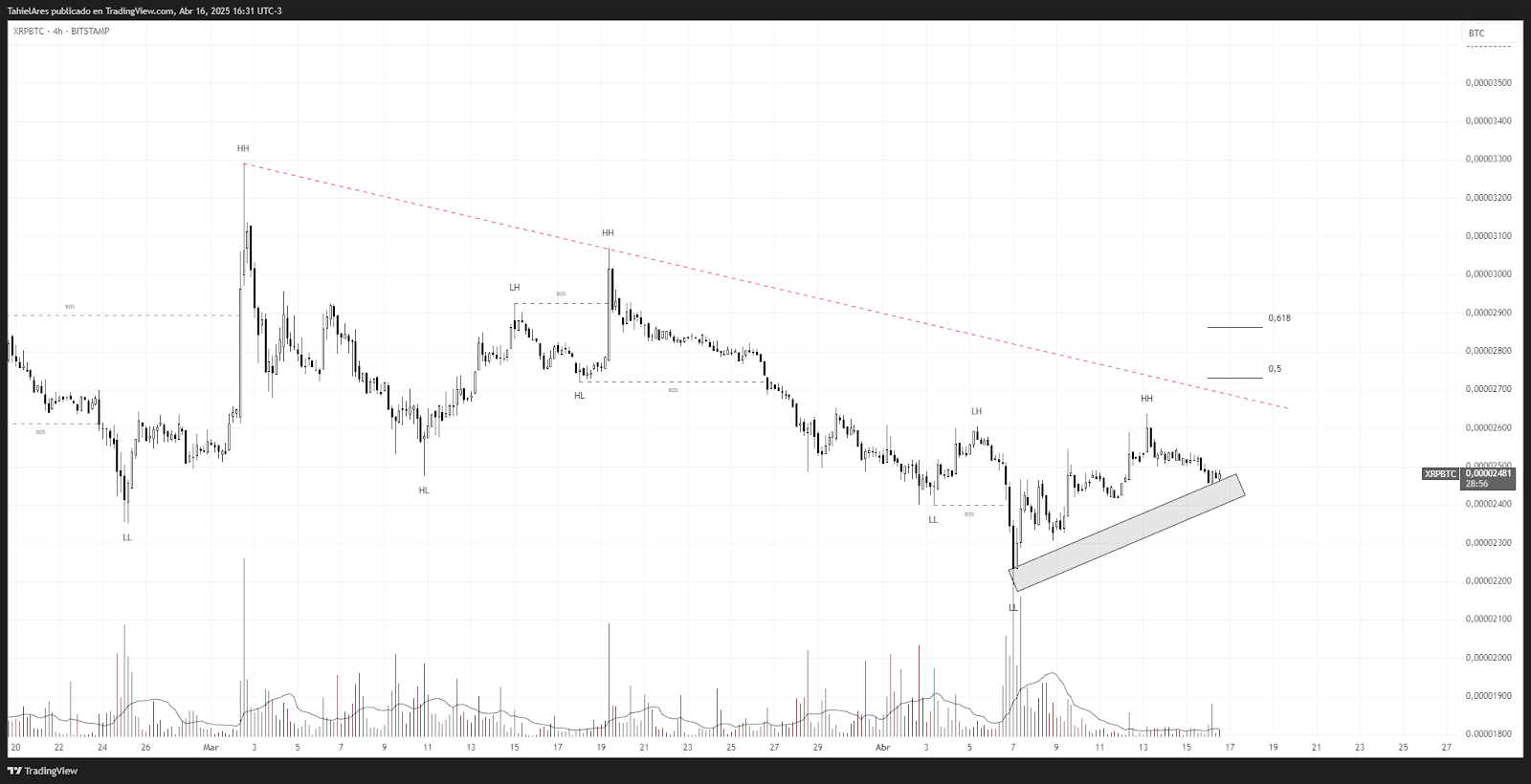 Top 3 Altcoins That Could Outperform Bitcoin (BTC) in the Second Quarter of  2025 | Elaouzi on Binance Square