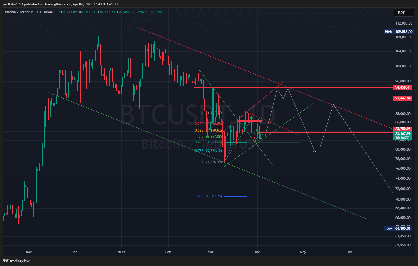 Análise Técnica do Bitcoin 04-Abril-2025 | Parthi no Binance Square