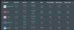 Five top selling NFTs in Q1, 2025