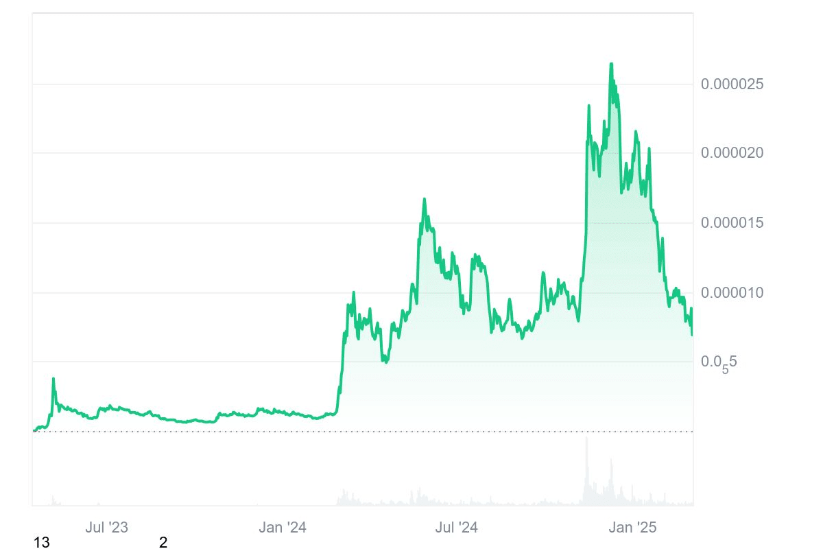PEPE price history | Coinmarketcap