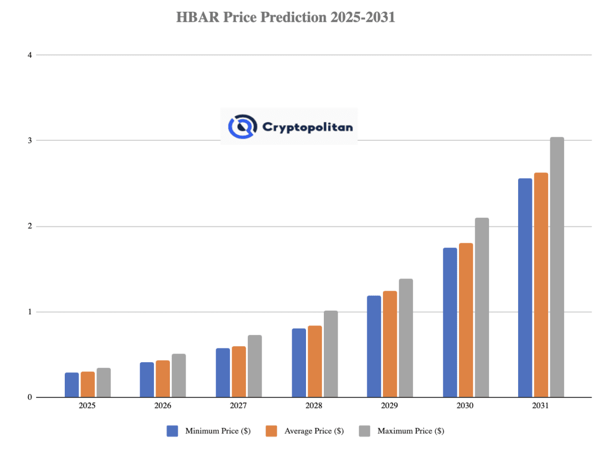 Predicción de precio de HBAR 2025-2031: ¿Hedera Hashgraph pronto volverá a  probar su ATH? | Cryptopolitan en Binance Square