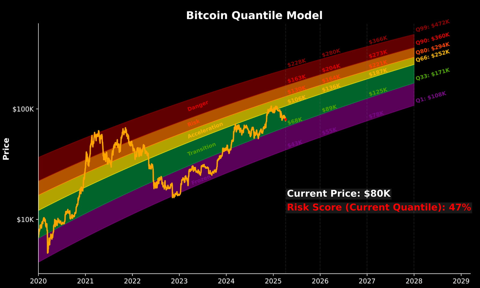 Le modèle « loi de puissance » du Bitcoin (BTC) prédit que le prix du  Bitcoin atteindra 200 000 dollars en 2025 | AiCoin官方 sur Binance Square