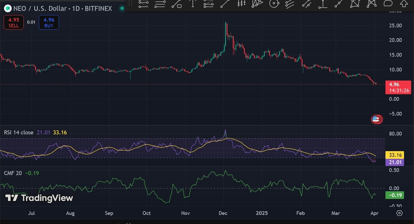 NEO drops 35%: Large Binance transfers under investigation | TinTucBitcoin  on Binance Square