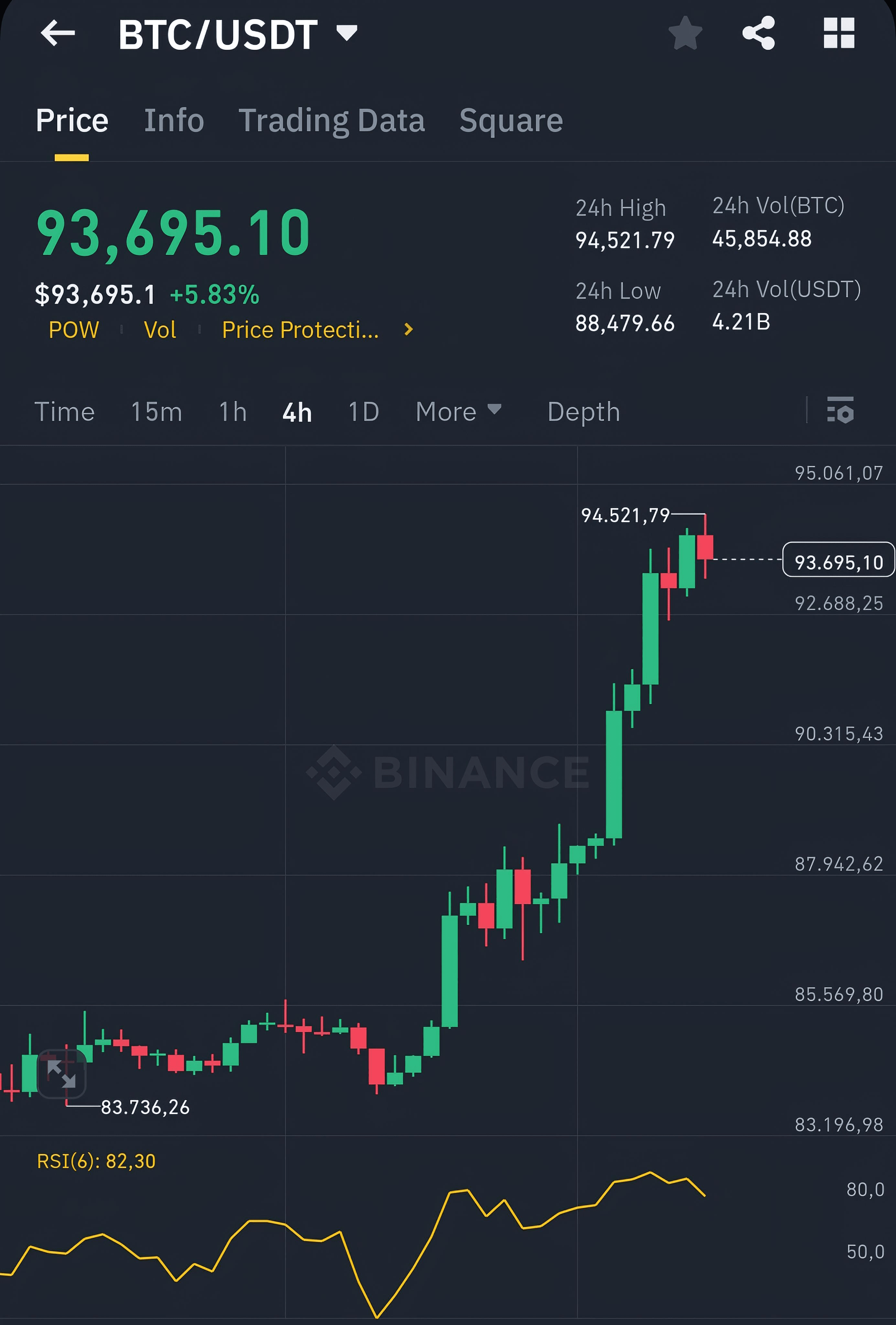 📈 比特币今日价格：飙升至94,000美元——100,000美元在触手可及之内吗？ | Muhammad Khalif 发布于币安广场