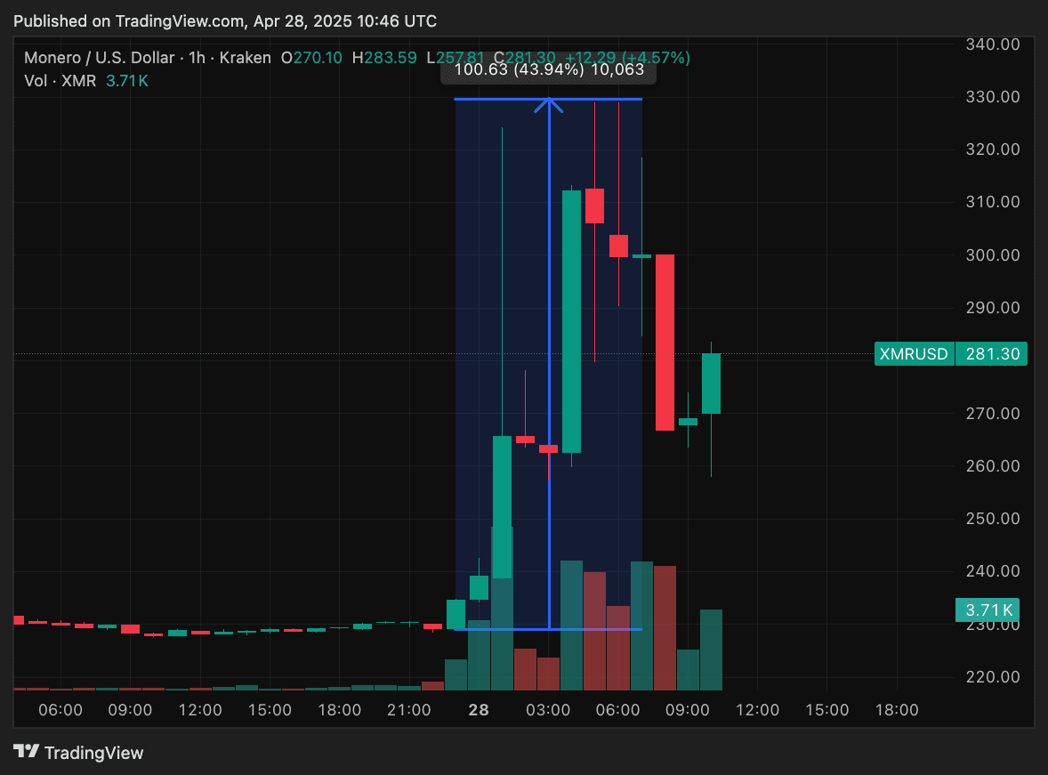 What caused Monero (XMR) to surge over 40%? | Mr-Quit123 on Binance Square