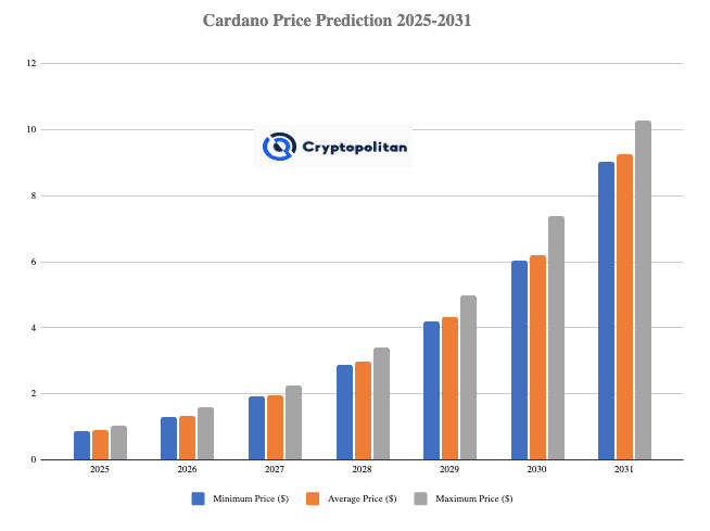 Cardano price prediction 2025-2031