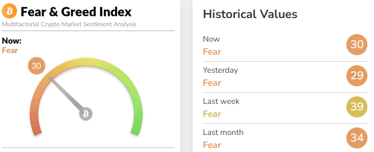 Fear and greed Index