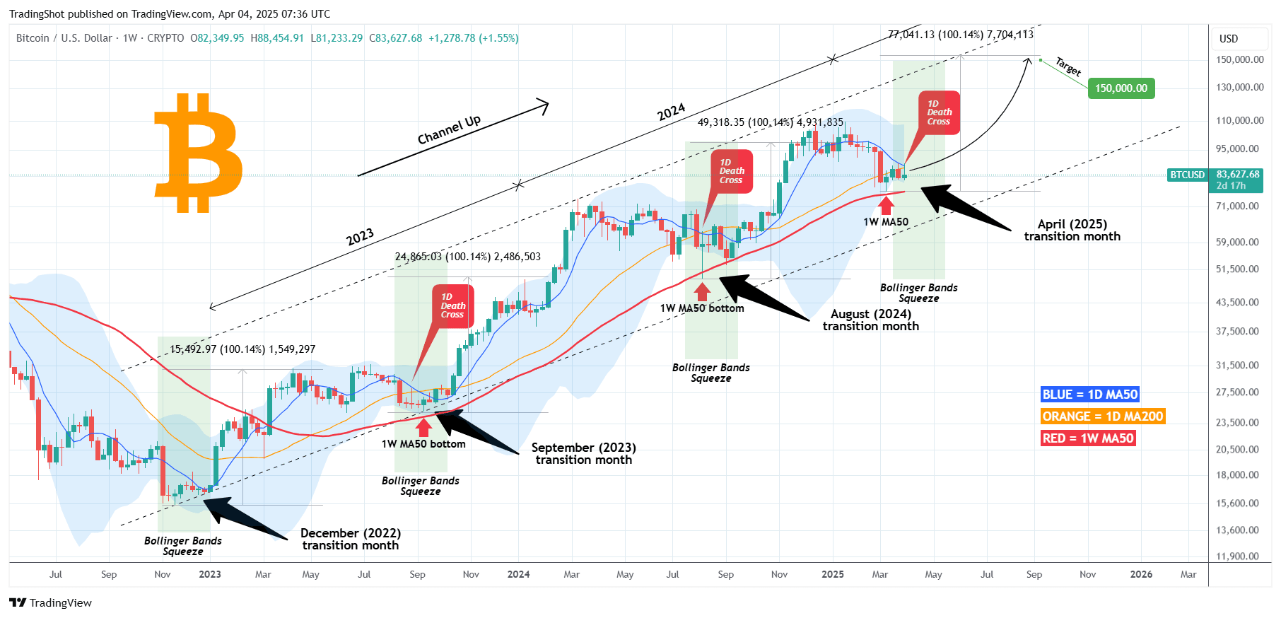 比特币布林带挤压和1D 死亡交叉瞄准$150k | TradingShot发布于币安广场