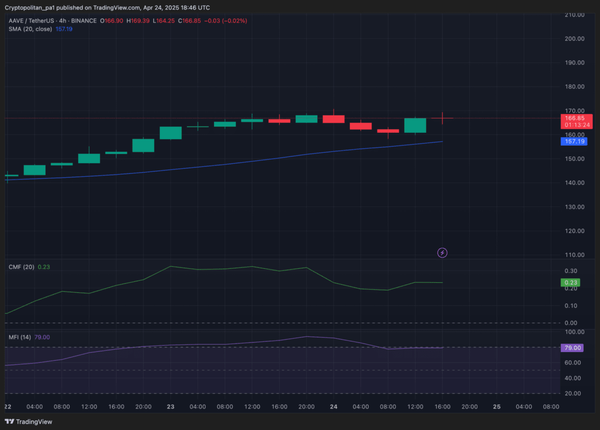 Aave価格予測2025-2031：AAVEは良い投資ですか？ | Cryptopolitan － Binance Square
