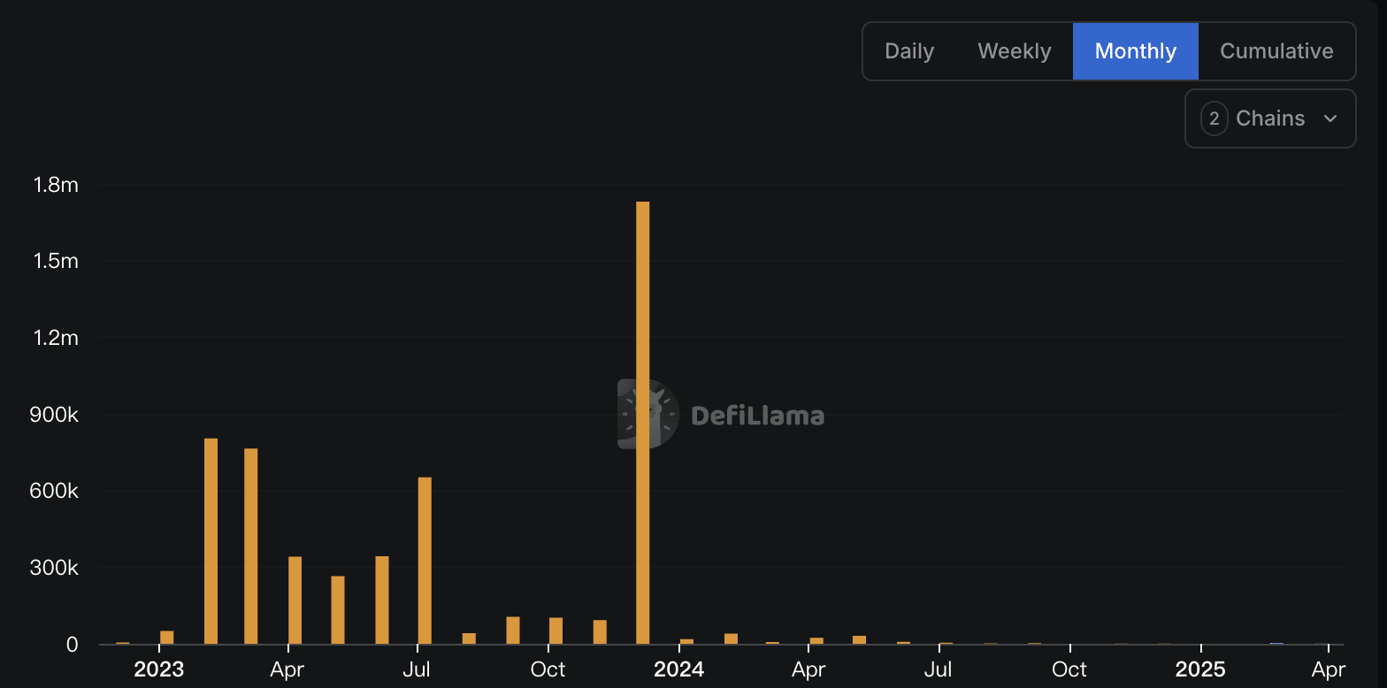 Zora Token Launch Faces On-Chain Negative Reviews: Early Users Betrayed,  Average Airdrop Only $37 | 深潮 TechFlow on Binance Square