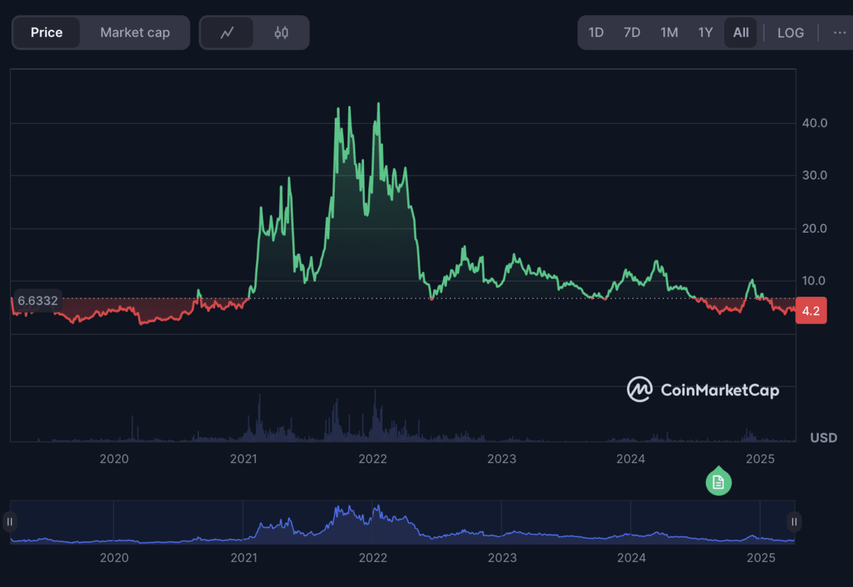 Predicción del precio de Cosmos 2025-2031: ¿Recuperará ATOM ATH? |  Cryptopolitan en Binance Square