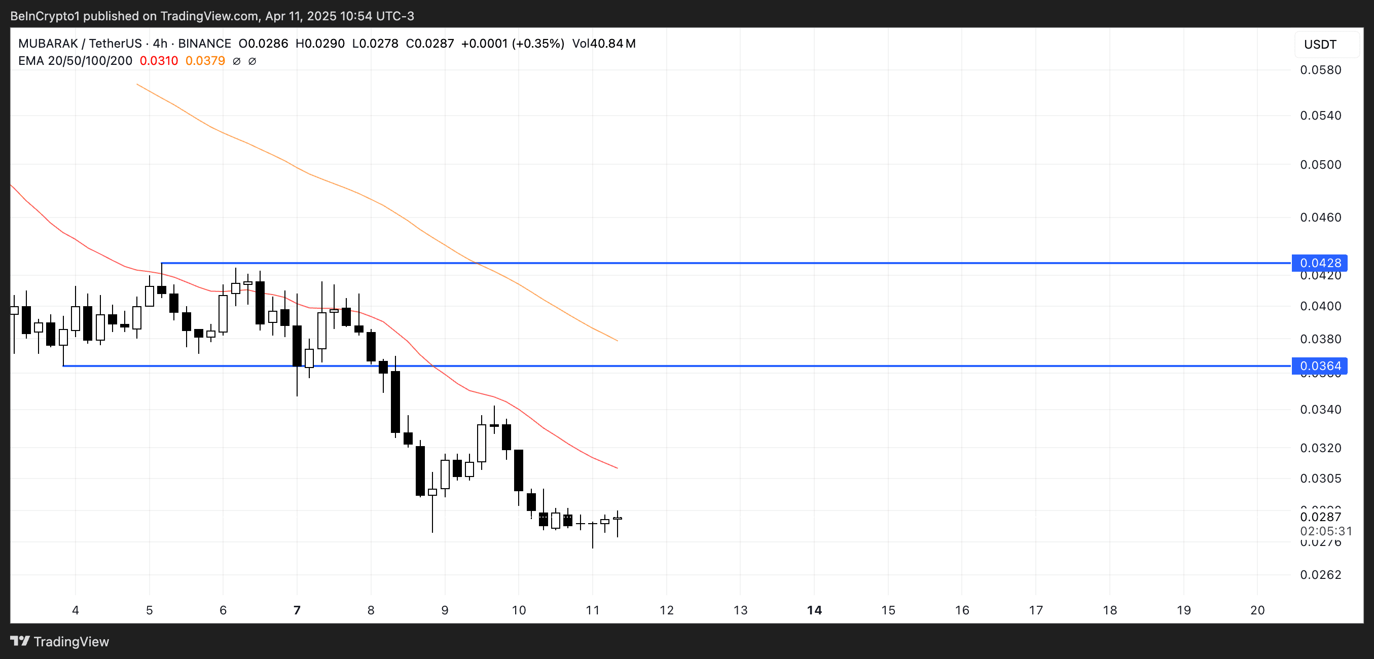 MUBARAK Price Analysis.
