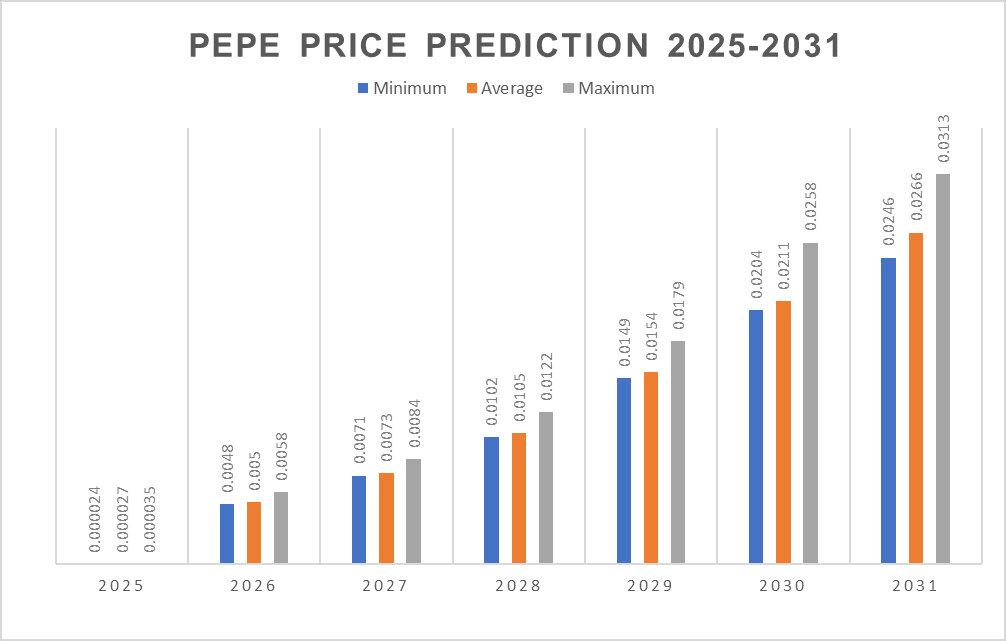 PEPE price prediction 2025 – 2031
