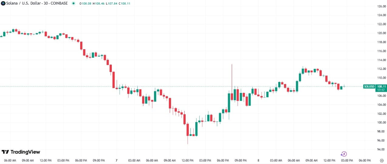 Solana TradingView Chart