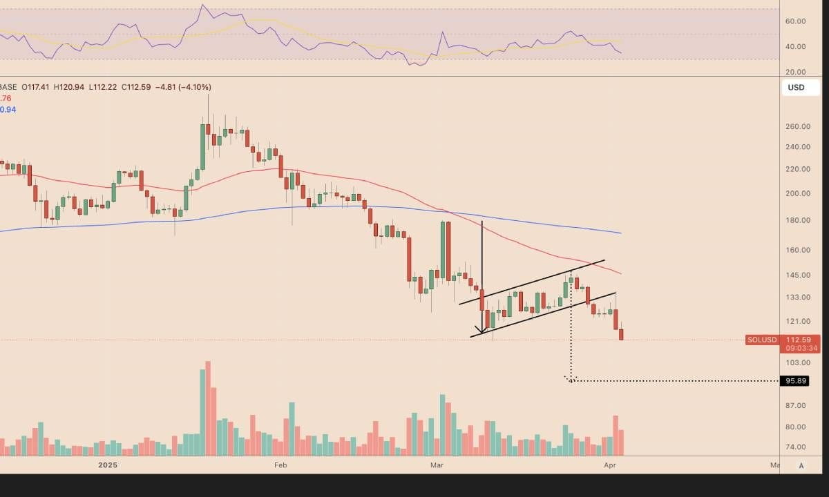 Why did Solana drop sharply early this morning, April 4, 2025? | Tự Do 114  on Binance Square