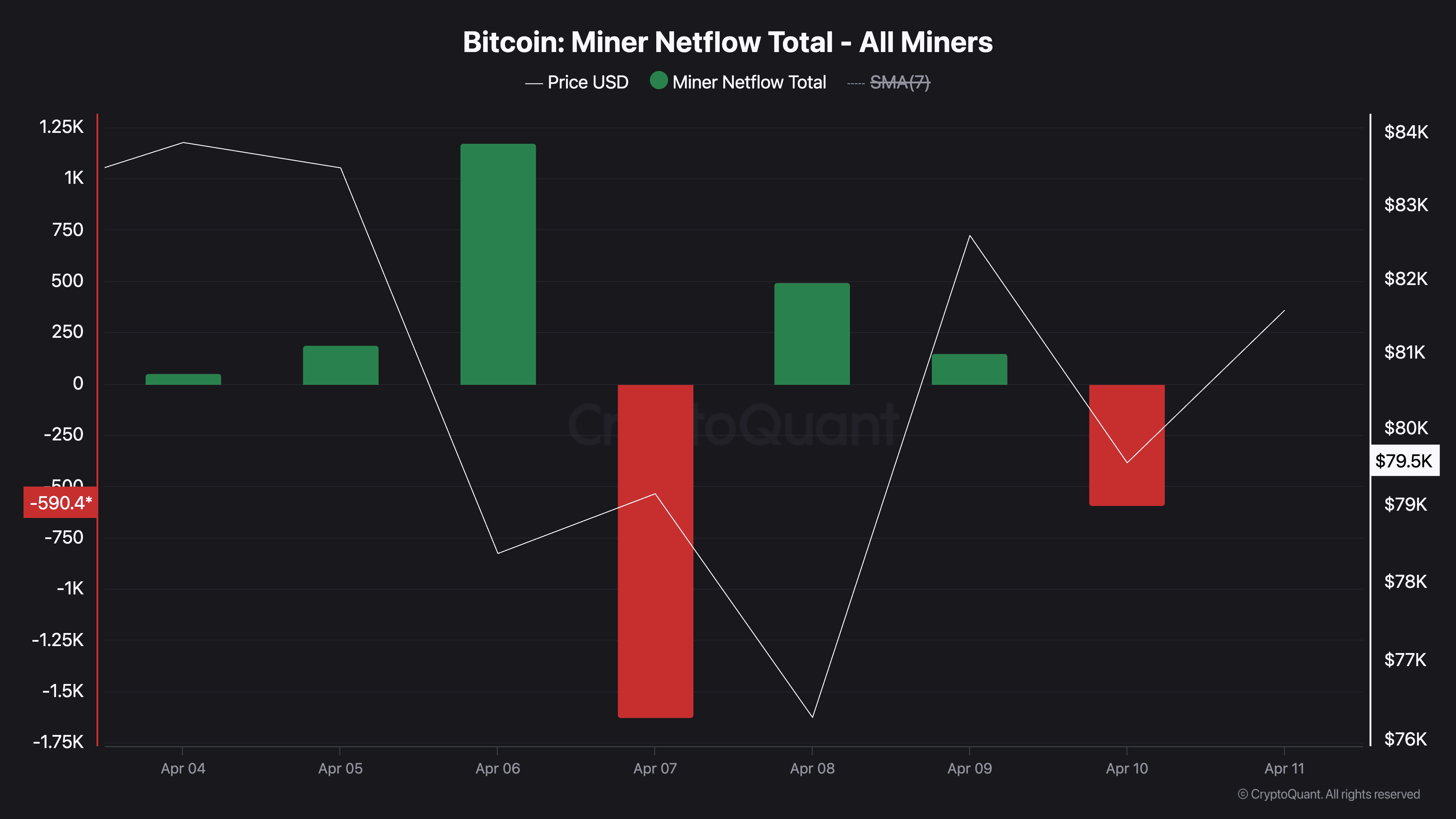 Fluxo Líquido de Mineradores de Bitcoin
