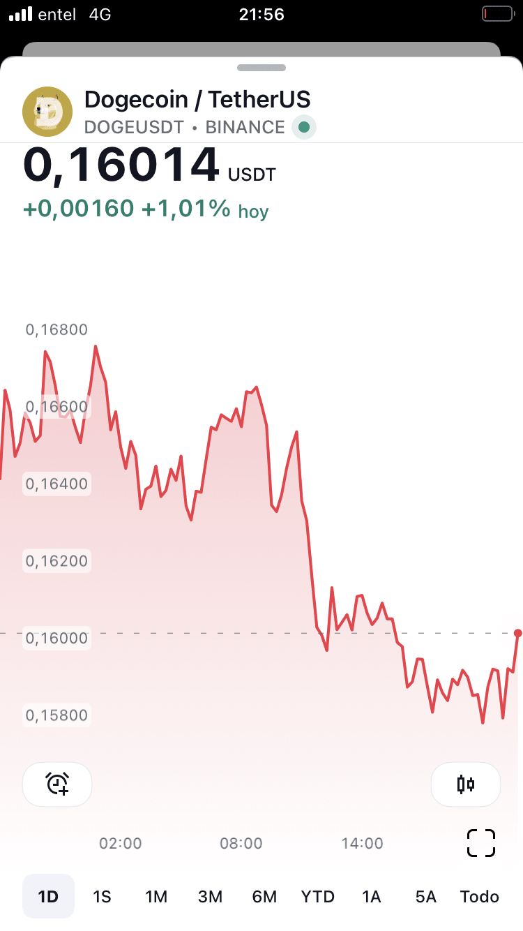 DOGE El precio actual de Dogecoin (DOGE) es de $0.16, con u | LUNA MY på  Binance Square