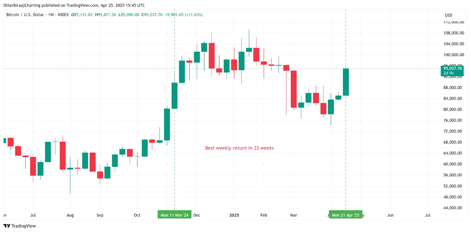 Le modèle « loi de puissance » du Bitcoin (BTC) prédit que le prix du  Bitcoin atteindra 200 000 dollars en 2025 | AiCoin官方 sur Binance Square