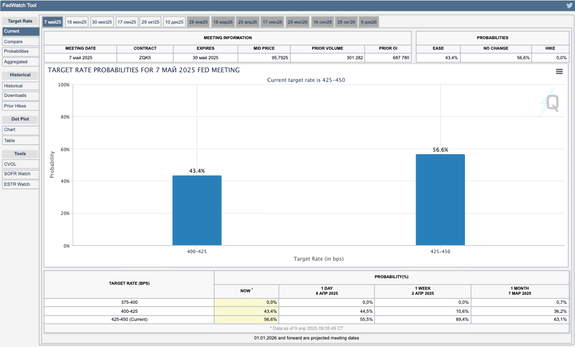 美國在5月7日降低利率的可能性大嗎？ | 幣安廣場上的Proekt_73