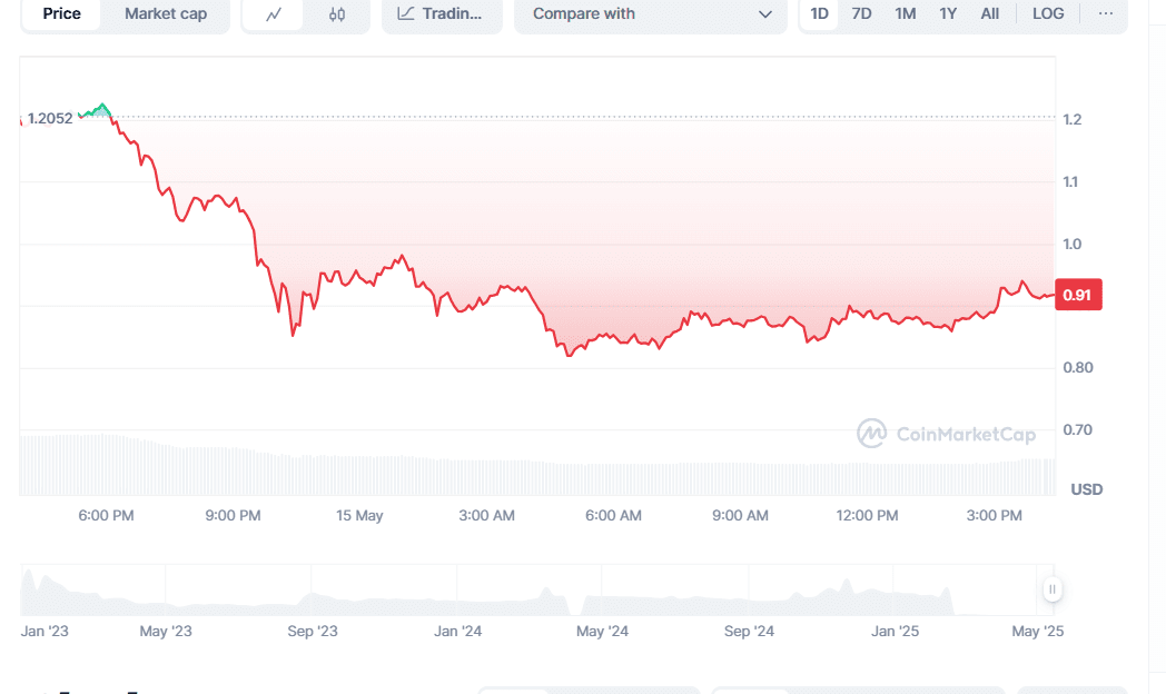 pi historic sentiment source coinmarketcap