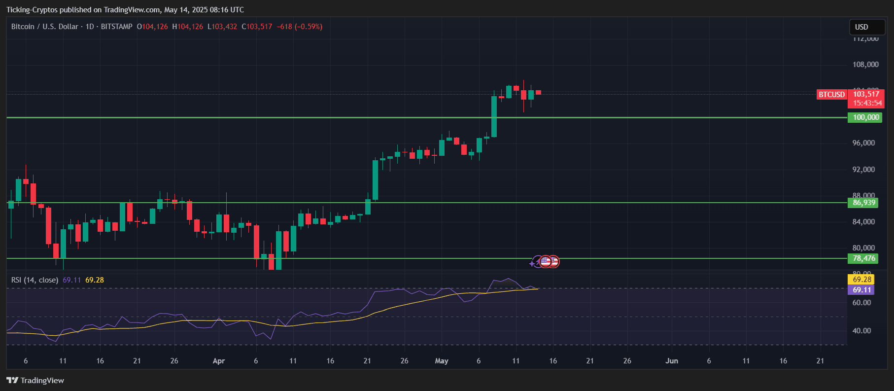 Prediksi Harga Bitcoin: Apakah BTC Siap Mencapai 200.000 USD Segera? |  blogtienso di Binance Square