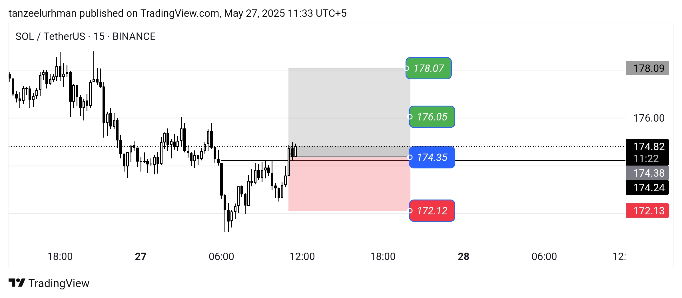 SOL ) 看涨走势💸🚀🚨‼️ | CRYPTOIG发布于币安广场