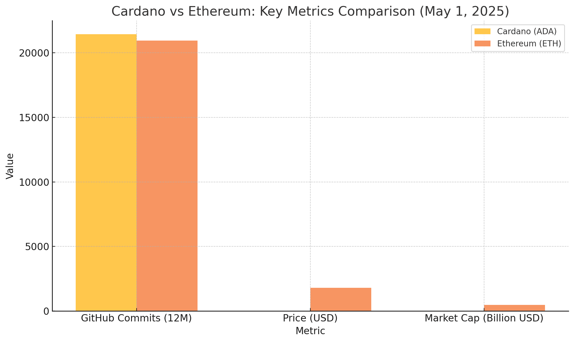 Ethereum market capCardano developer activity 