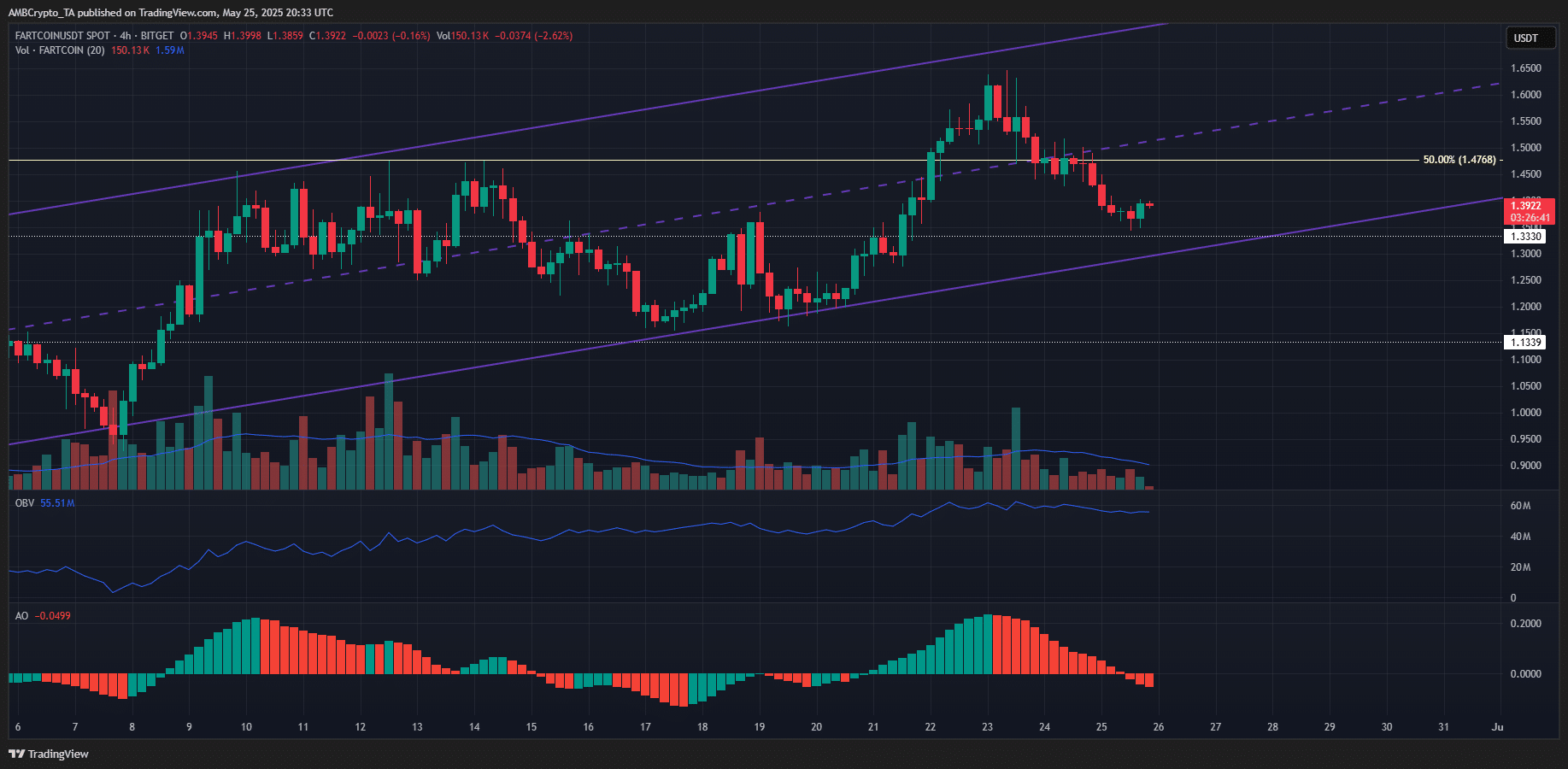 Fartcoin 4-hour Chart