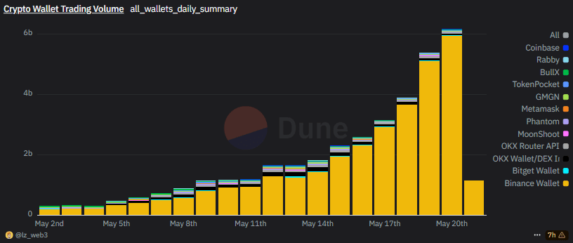 Binance Alpha brought record traffic and trades to BNB Smart Chain