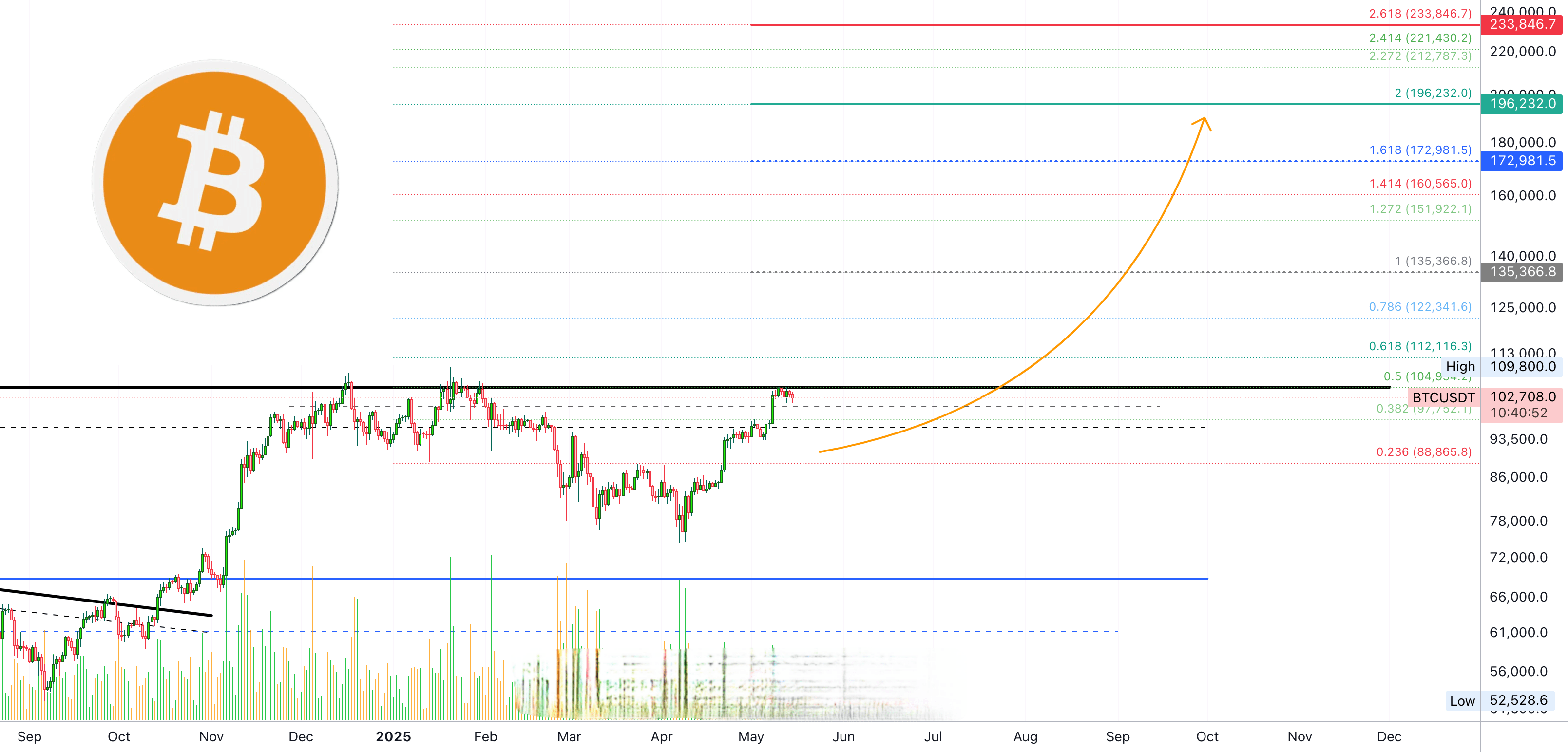 Corrección inminente? ¿Bajará Bitcoin o continuará subiendo? | Trisha_Saha  en Binance Square