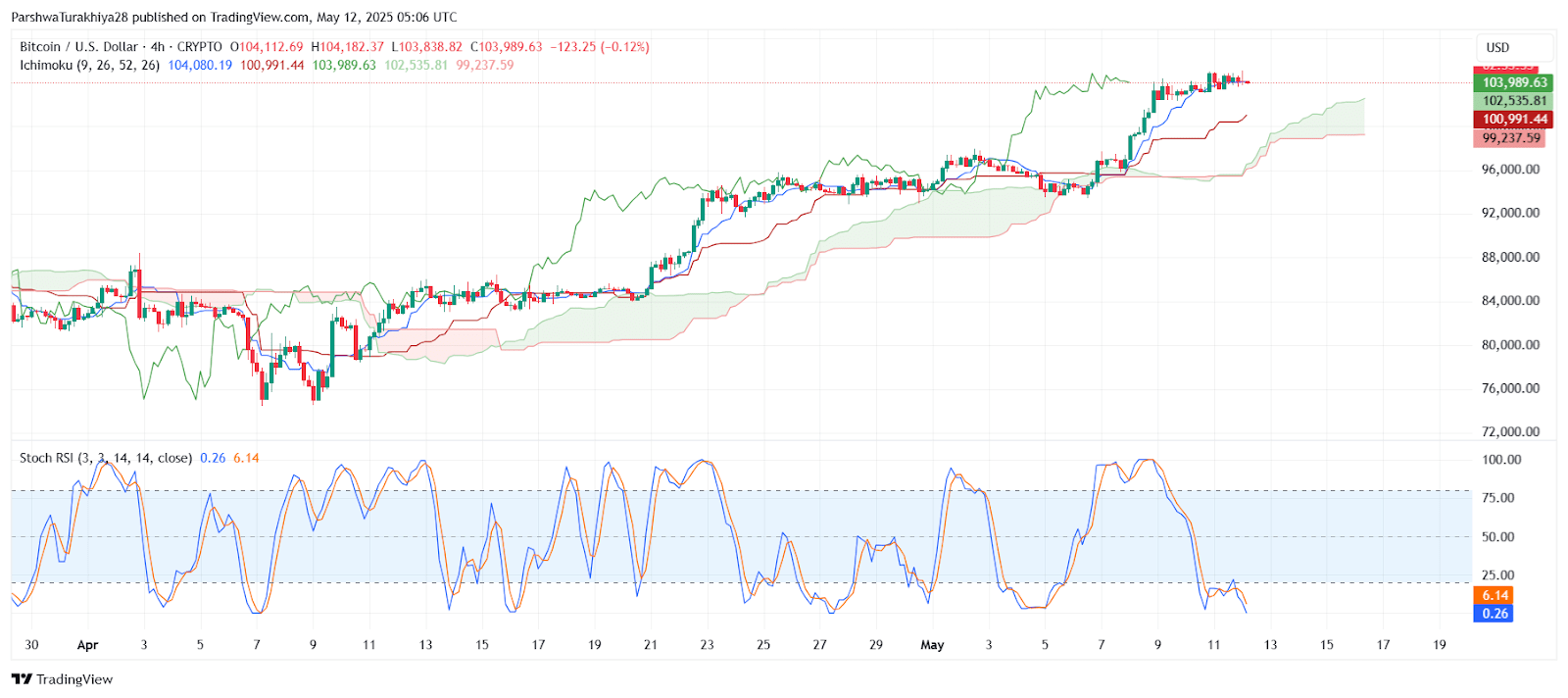 Bitcoin Price Analysis for May 13: Fluctuating Near $105,000, Buyers  Starting to Exercise Caution | blogtienso on Binance Square