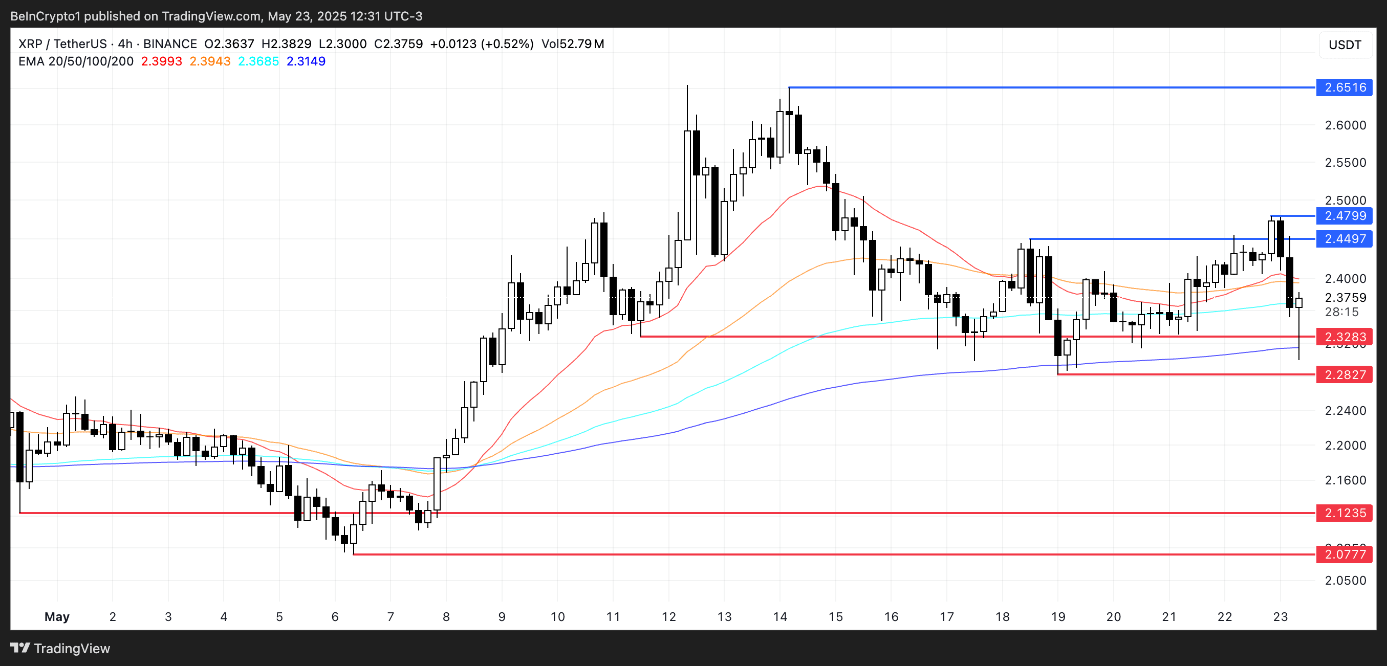 XRP Struggles to Hold Support as Death Cross Approaches | blogtienso on  Binance Square