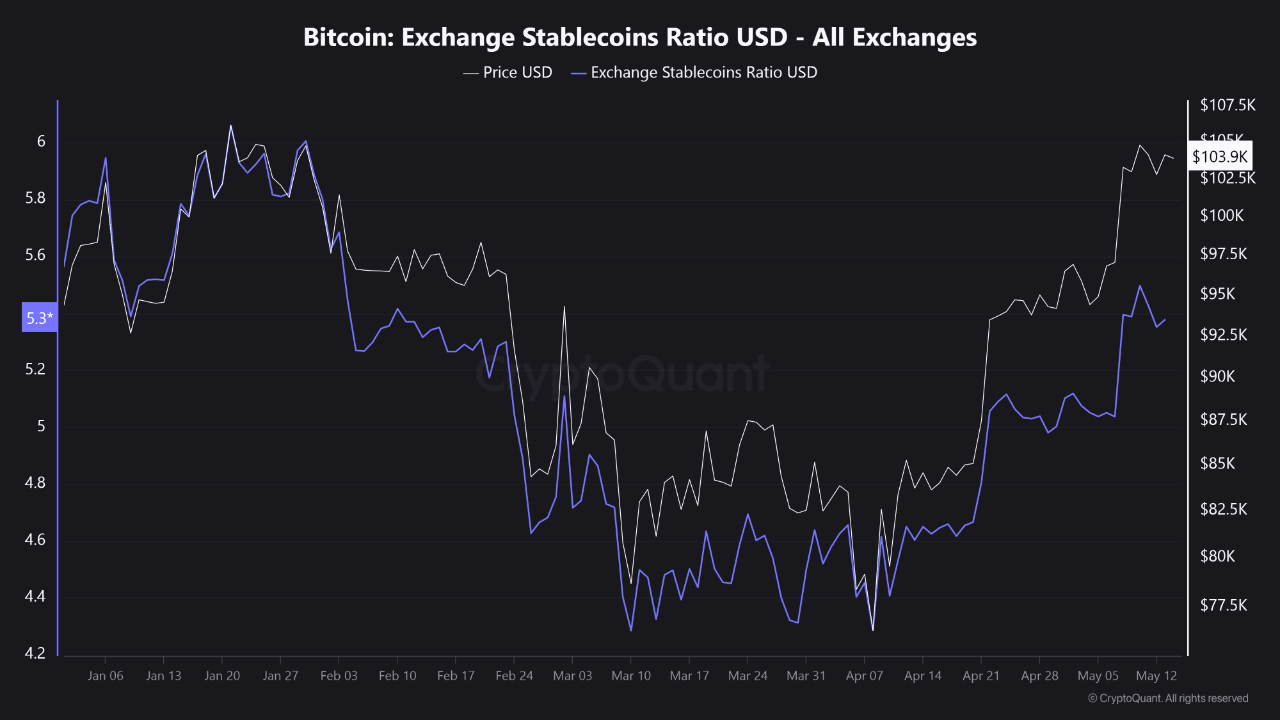 Stablecoin Ratio on Bitcoin Exchange Surges—A Warning for Investors? |  blogtienso on Binance Square