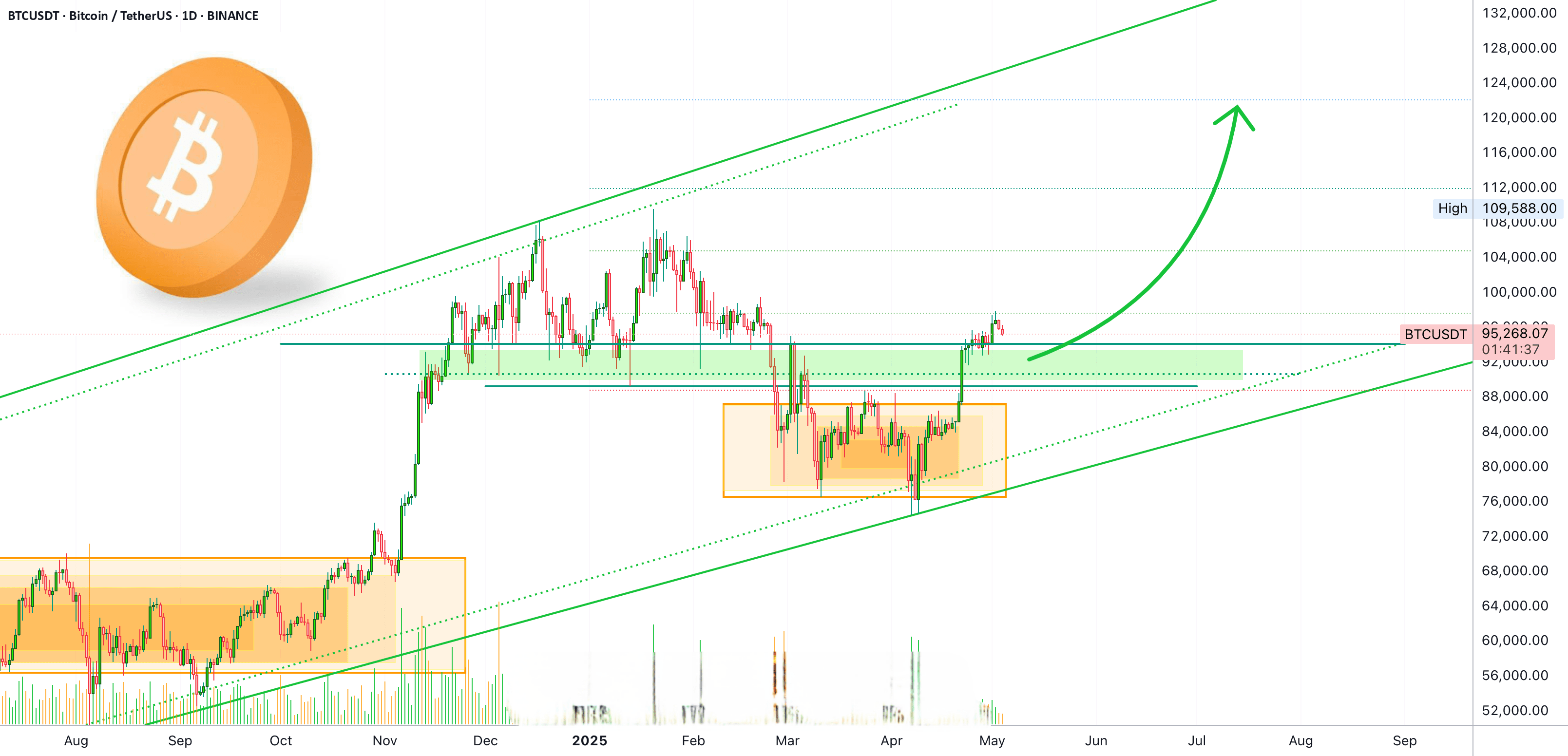 Oportunidad de compra de Bitcoin: Última oportunidad para comprar por  debajo de $100,000 | Trisha_Saha en Binance Square