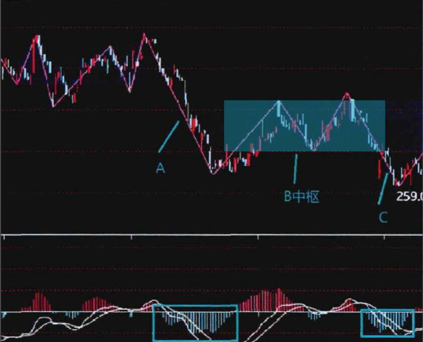 📚纏論教學篇（一）邏輯概念梳理| 幣安廣場上的言胜说缠Bit
