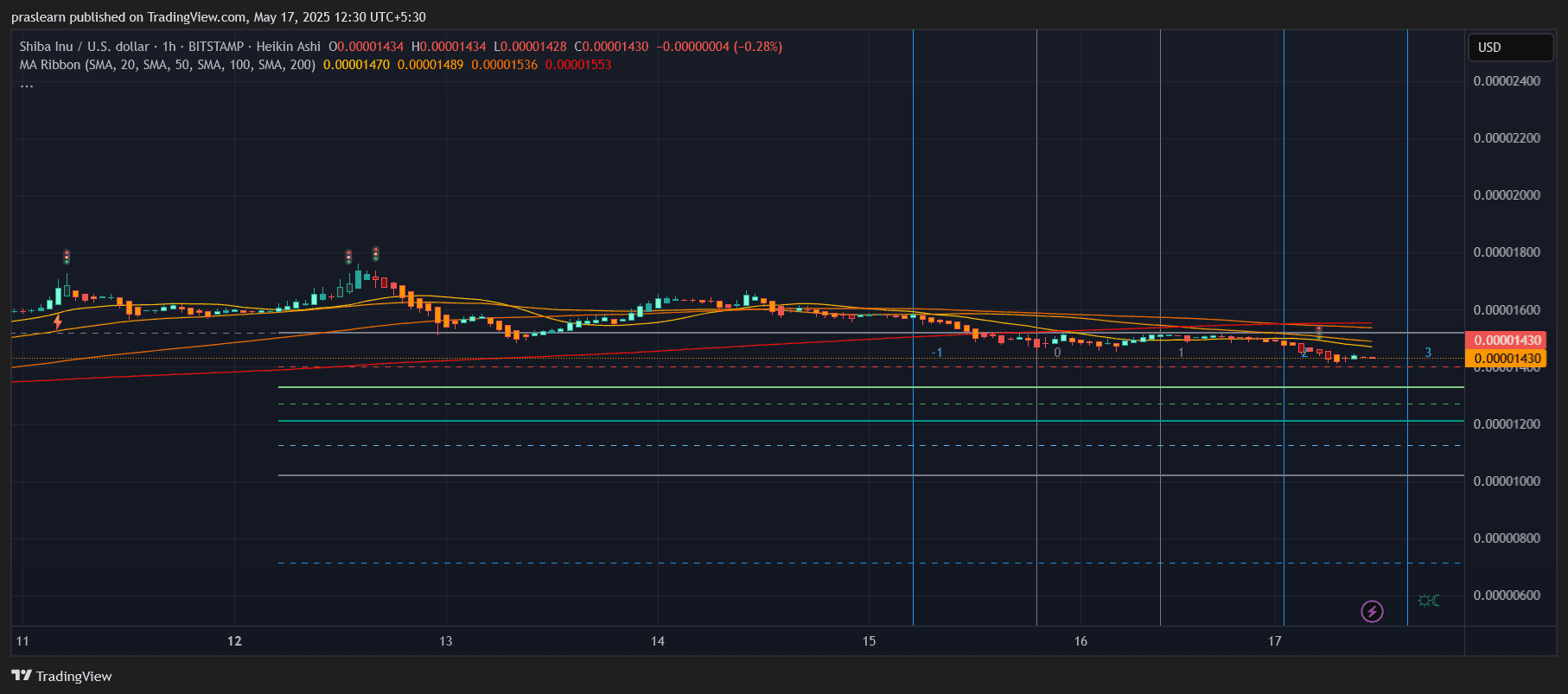 Will Shiba Inu Coin Reach $1 Before July 1? | blogtienso on Binance Square