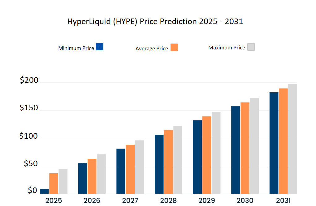 HyperLiquid price prediction 2025-2031