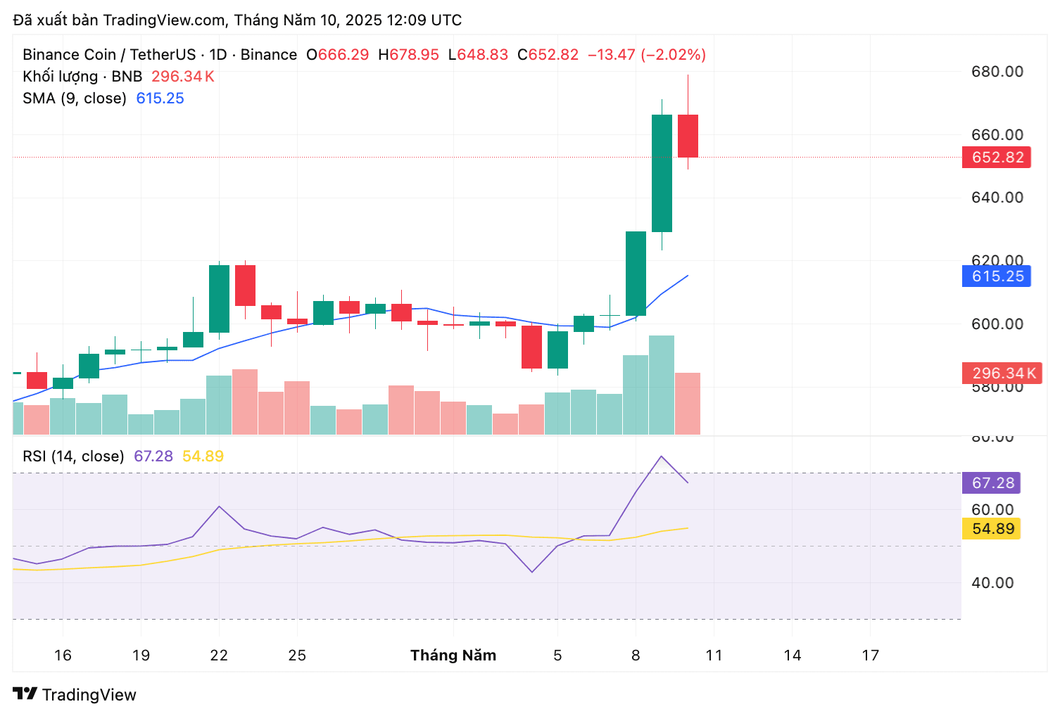 BNB Price Prediction for 2025 – 2030: Could It Reach 1,000 USD? |  Mr-Quit123 on Binance Square