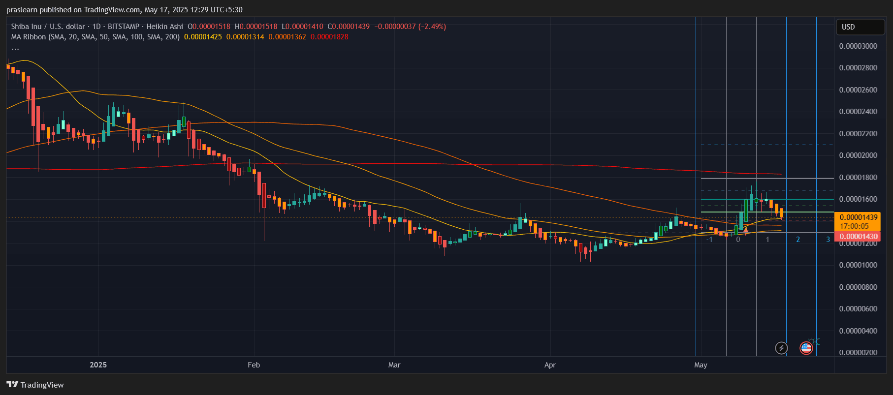 Will Shiba Inu Coin Reach $1 Before July 1? | blogtienso on Binance Square