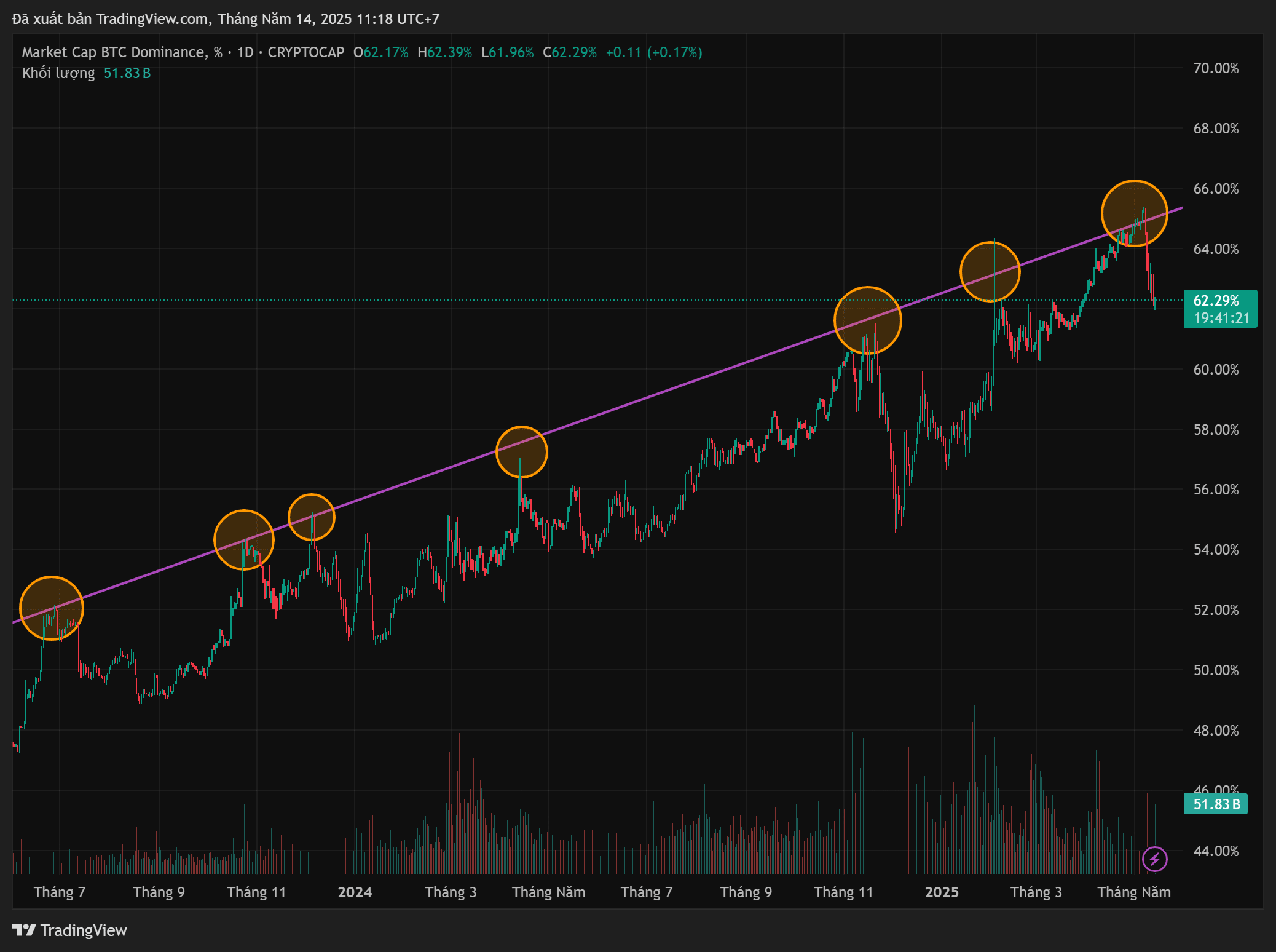 Is Altcoin Season vs Bitcoin Season truly entering the season? What  limitations are faced? | Trading Insight_DN on Binance Square