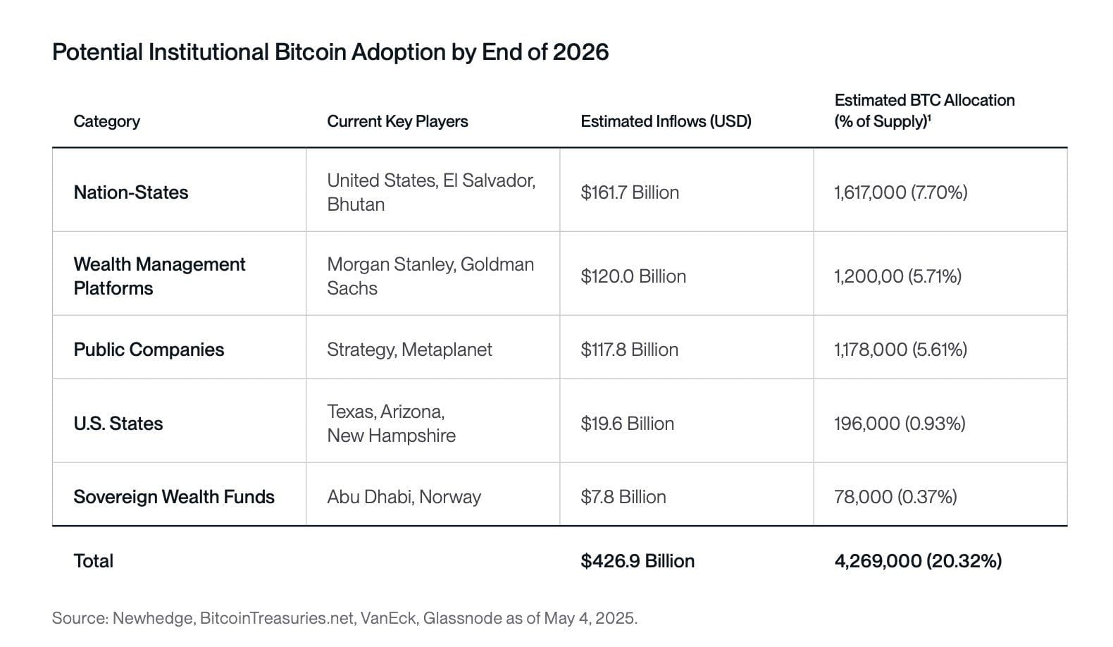 Bitwise predicts $426.9 billion in institutional Bitcoin by 2026 |  BeInCrypto Brasil on Binance Square