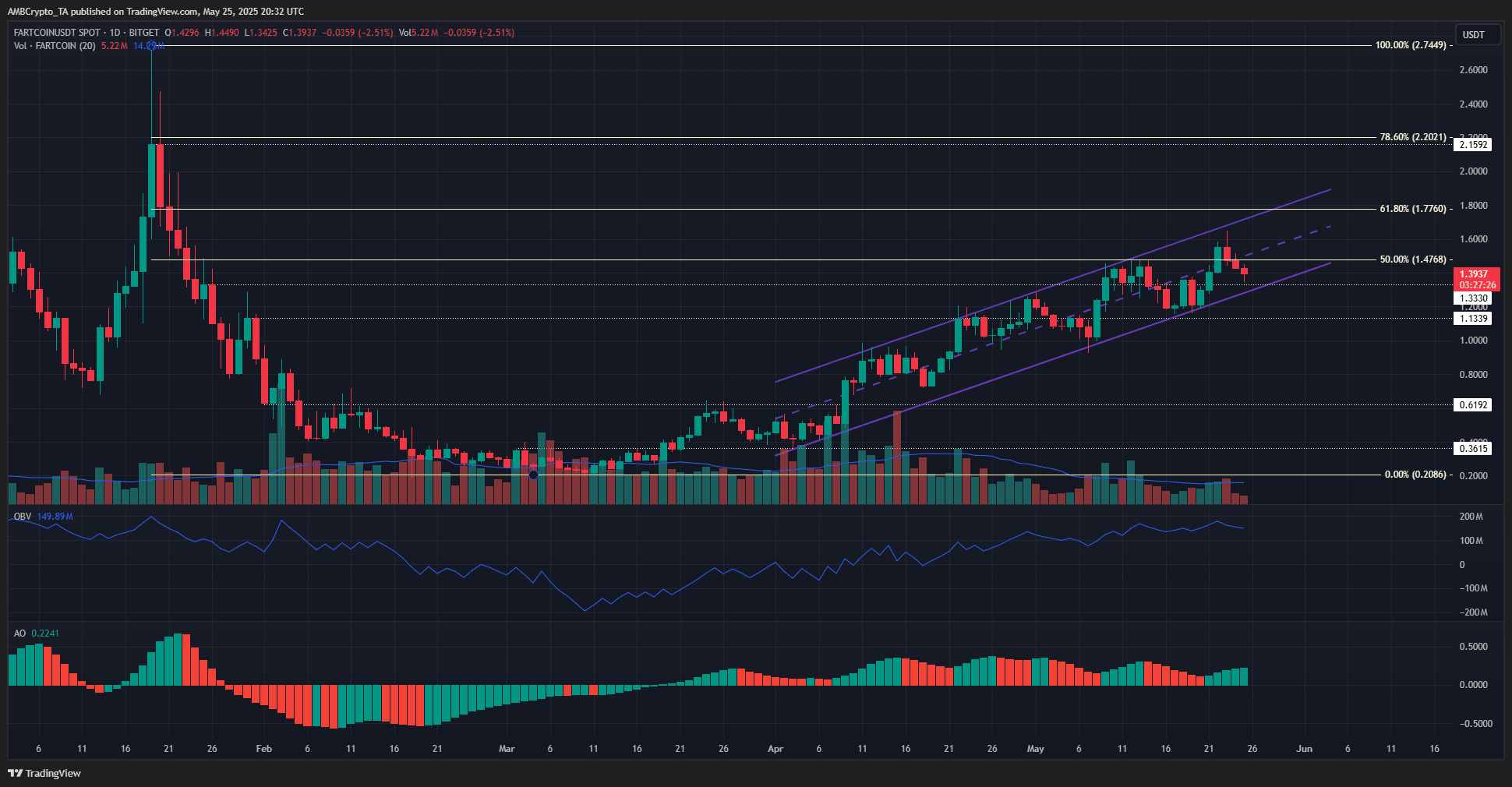 FARTCOIN 1-day Chart